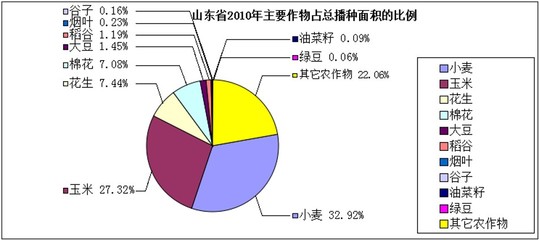 2010年山东省区县级农作物面积及产量统计数据